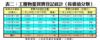 表二：工廈物業買賣登記統計﹙按價值分類﹚
