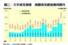 圖三：大手成交激增  商廈成交總值幾何跳升