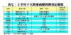 表七：上半年十大貴重商廈買賣登記個案