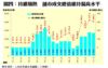 圖四：持續熾熱  舖市成交總值維持偏高水平