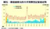 圖五：價值逾億元的大手買賣登記量值走勢