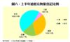 六：上半年逾億元物業登記比例