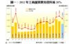 圖一：2012年工商舖買賣交投料減20%