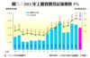 圖二：2011年工廈買賣登記量僅跌3%