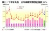 圖三：下半年失色  去年商廈買賣登記量跌14%