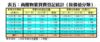 表五：商廈物業買賣登記統計﹙按價值分類﹚