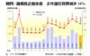 圖四：舖價高企礙承接  去年舖位買賣減少18%