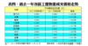 表四：過去一年各區工廈物業成交價格走勢