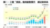 圖二：工廈「摸貨」幾何級數爆升  創記錄新高