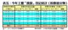 表五：今年工廈「摸貨」登記統計﹙按價值分類﹚