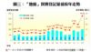 圖三：「地廠」買賣登記量值按年走勢