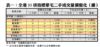 表一：全港35項指標豪宅二手成交量價變化（續）