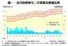 圖一：近月指標豪宅二手買賣及樓價走勢