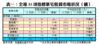 表一：全港35項指標豪宅租賃市場狀況（續）