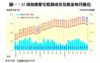 圖一：35項指標豪宅租賃成交及租金每月變化