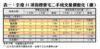 表一：全港35項指標豪宅二手成交量價變化（續）