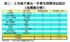 表三：上月逾千萬元一手豪宅買賣登記統計﹙按樓盤分類﹚