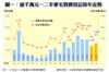 圖一：逾千萬元一二手豪宅買賣登記按年走勢