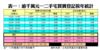 表一：逾千萬元一二手宅買賣登記按年統計