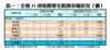 表一：全港35項指標豪宅租賃市場狀況（續）