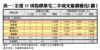 表一：全港35項指標豪宅二手成交量價變化（續）