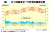 圖一：近月指標豪宅二手買賣及樓價走勢