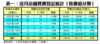 表一：近月店舖買賣登記統計﹙按價值分類﹚