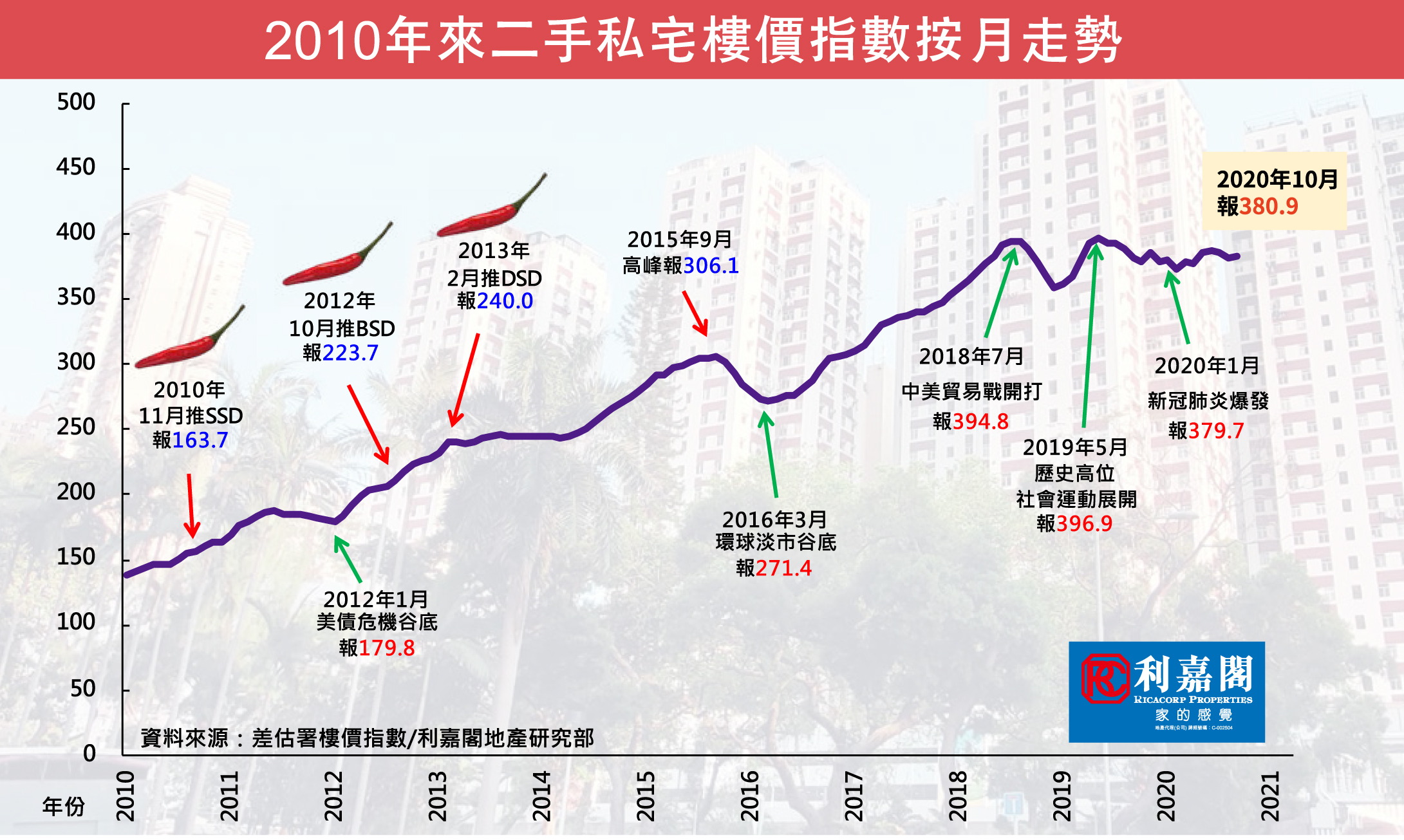 不利因素會漸散 橫行整固蓄勢升2021樓市勢再起動 家的感覺 利嘉閣地產代理有限公司